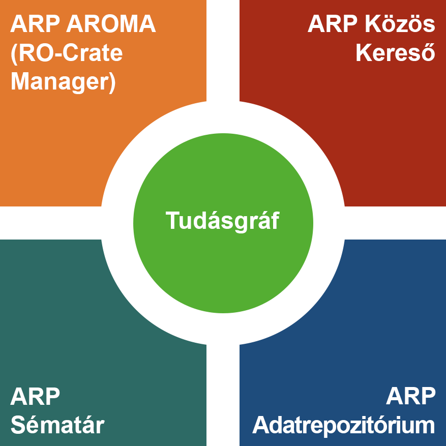 ARP Szolgáltatások