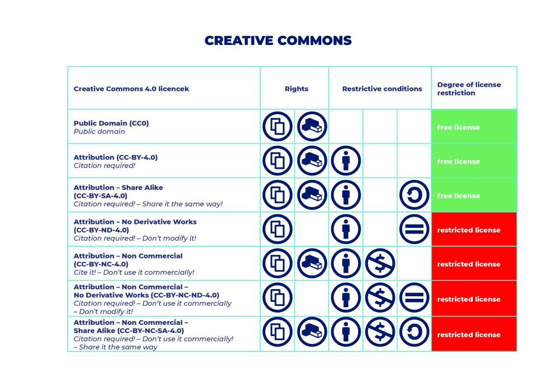 Creative Commons licenszek angolul