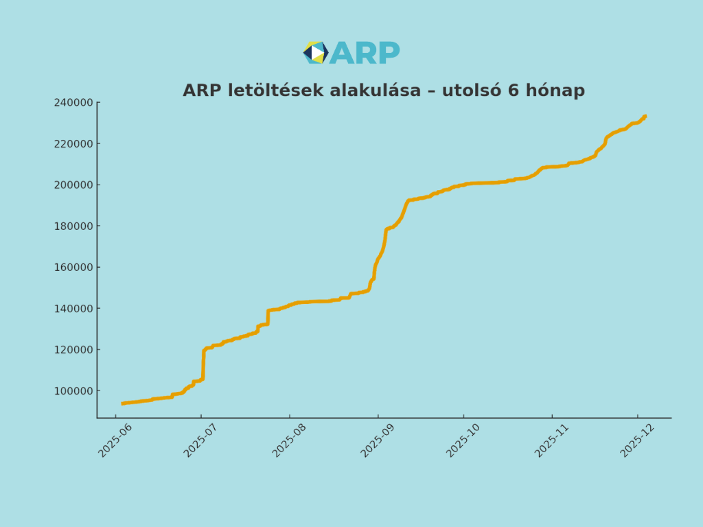 ARP letöltési statisztika utsó 6 hónap