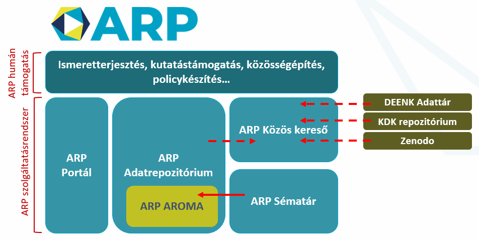 ARP az oktatásban ábra
