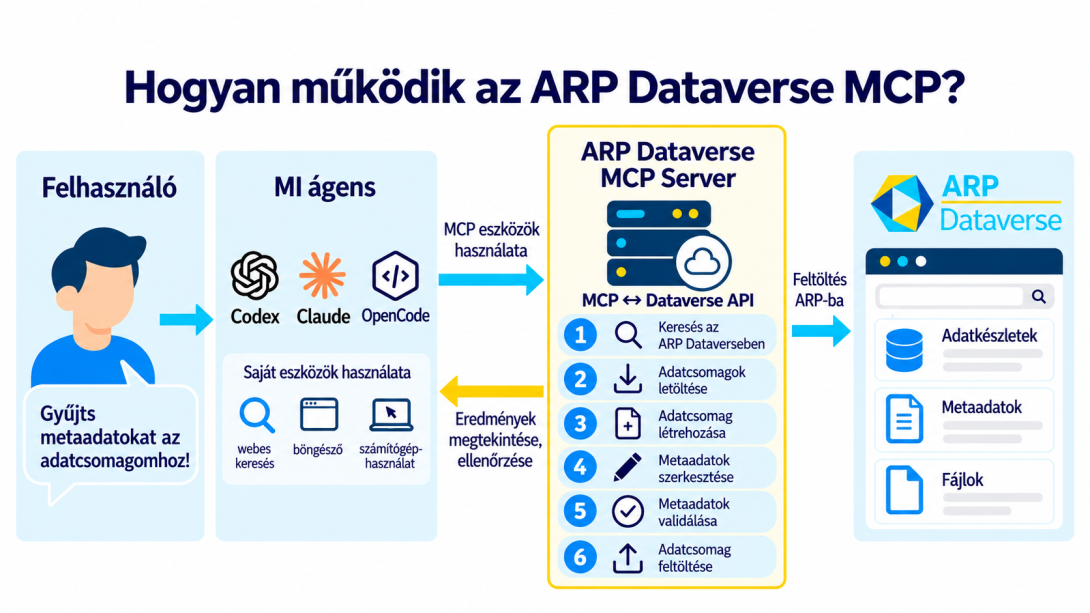 ARP Dataverse MCP működése