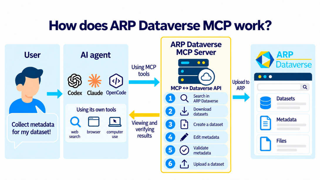 How does ARP Dataverse MCP server work?