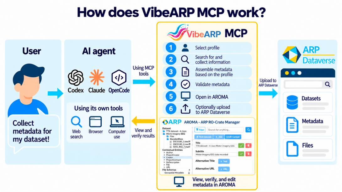 How does VibeARP MCP work?