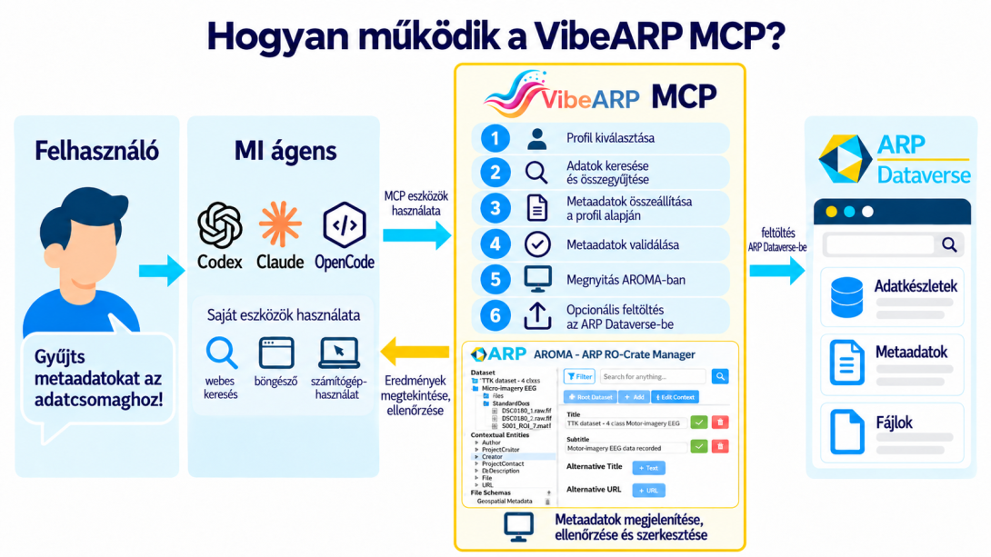 VibeARP MCP működése
